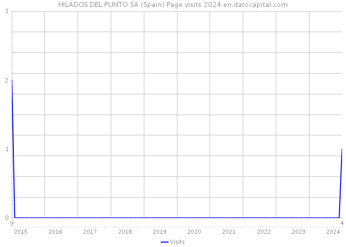 HILADOS DEL PUNTO SA (Spain) Page visits 2024 