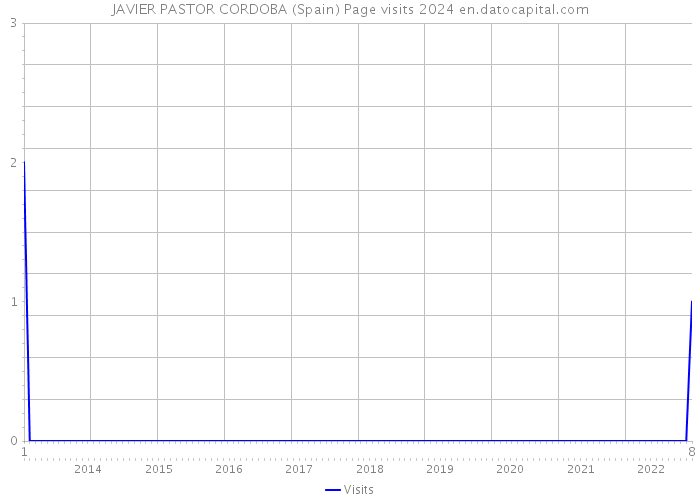 JAVIER PASTOR CORDOBA (Spain) Page visits 2024 