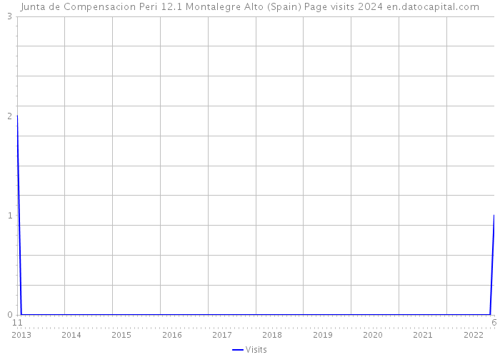 Junta de Compensacion Peri 12.1 Montalegre Alto (Spain) Page visits 2024 