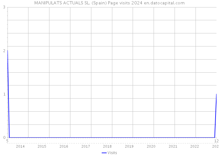 MANIPULATS ACTUALS SL. (Spain) Page visits 2024 