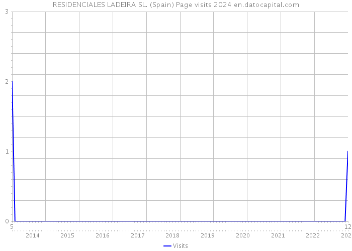 RESIDENCIALES LADEIRA SL. (Spain) Page visits 2024 