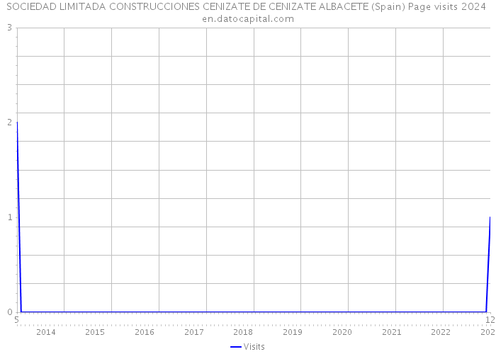 SOCIEDAD LIMITADA CONSTRUCCIONES CENIZATE DE CENIZATE ALBACETE (Spain) Page visits 2024 