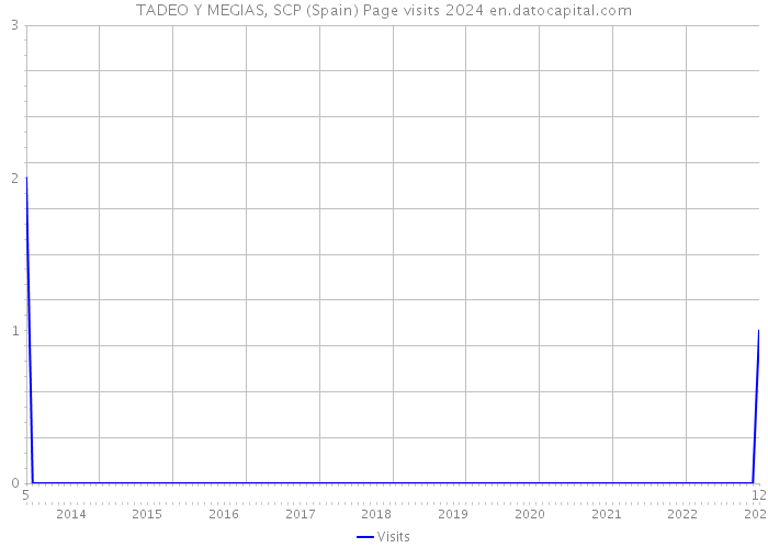 TADEO Y MEGIAS, SCP (Spain) Page visits 2024 
