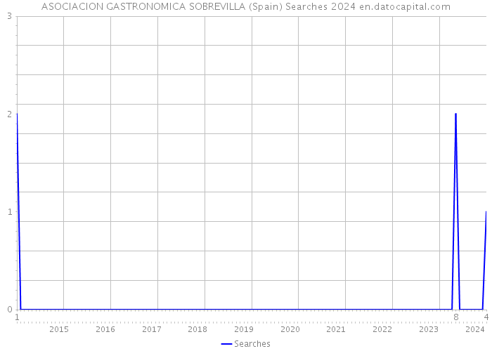 ASOCIACION GASTRONOMICA SOBREVILLA (Spain) Searches 2024 