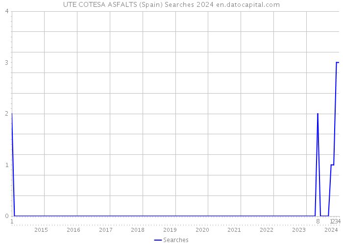 UTE COTESA ASFALTS (Spain) Searches 2024 