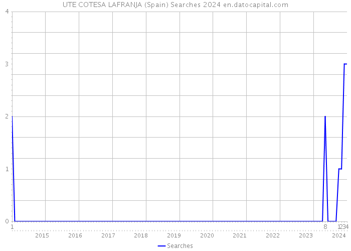 UTE COTESA LAFRANJA (Spain) Searches 2024 