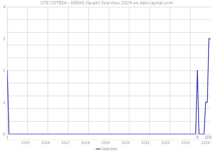 UTE COTESA- AREAS (Spain) Searches 2024 