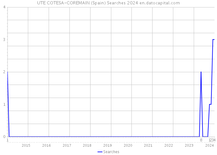 UTE COTESA-COREMAIN (Spain) Searches 2024 
