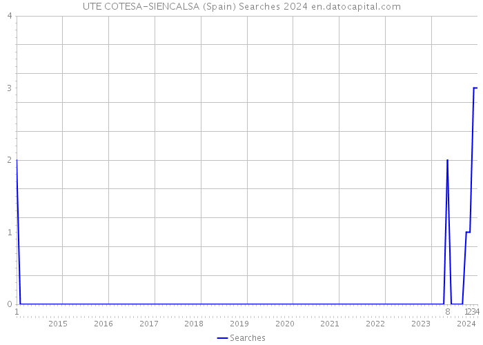 UTE COTESA-SIENCALSA (Spain) Searches 2024 