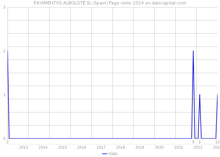 PAVIMENTOS ALBOLOTE SL (Spain) Page visits 2024 