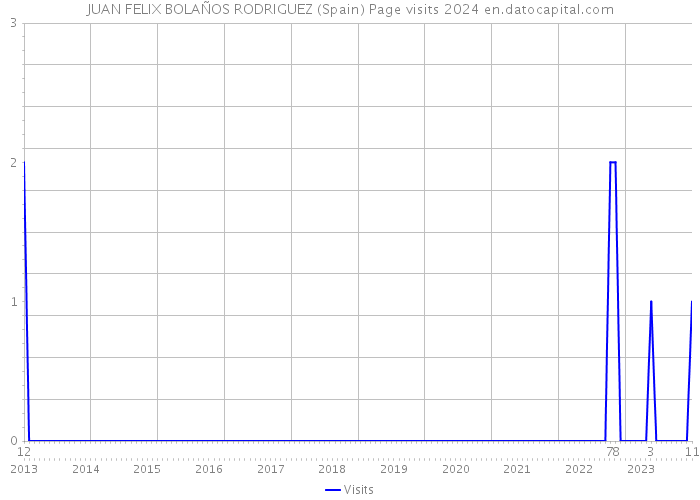 JUAN FELIX BOLAÑOS RODRIGUEZ (Spain) Page visits 2024 