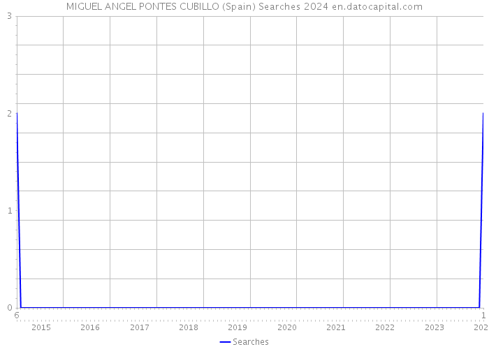 MIGUEL ANGEL PONTES CUBILLO (Spain) Searches 2024 