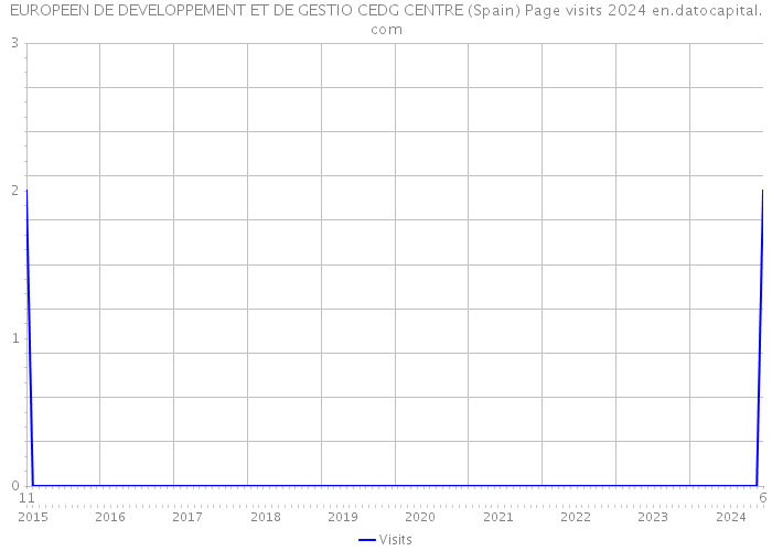 EUROPEEN DE DEVELOPPEMENT ET DE GESTIO CEDG CENTRE (Spain) Page visits 2024 