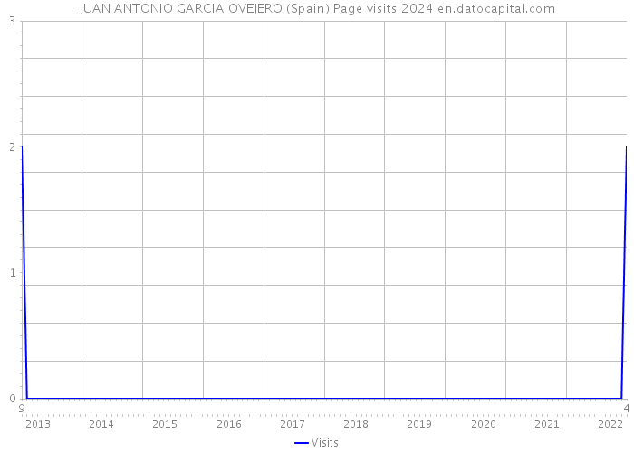 JUAN ANTONIO GARCIA OVEJERO (Spain) Page visits 2024 