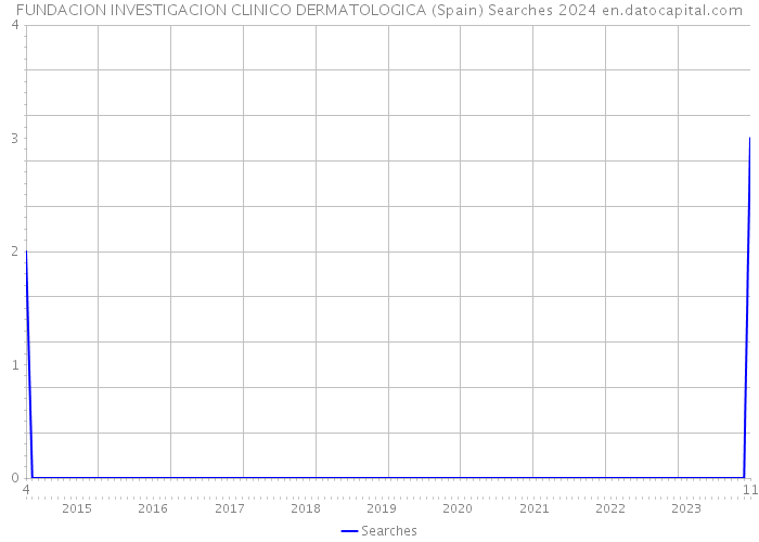 FUNDACION INVESTIGACION CLINICO DERMATOLOGICA (Spain) Searches 2024 