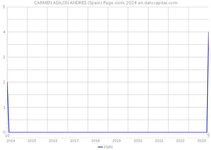 CARMEN ADILON ANDRES (Spain) Page visits 2024 