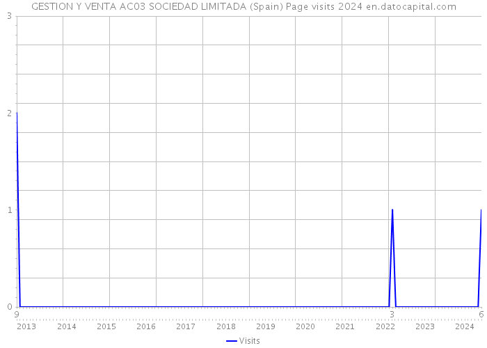 GESTION Y VENTA AC03 SOCIEDAD LIMITADA (Spain) Page visits 2024 