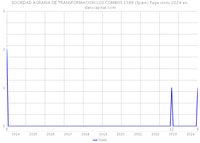 SOCIEDAD AGRARIA DE TRANSFORMACION LOS COMBOS 1388 (Spain) Page visits 2024 