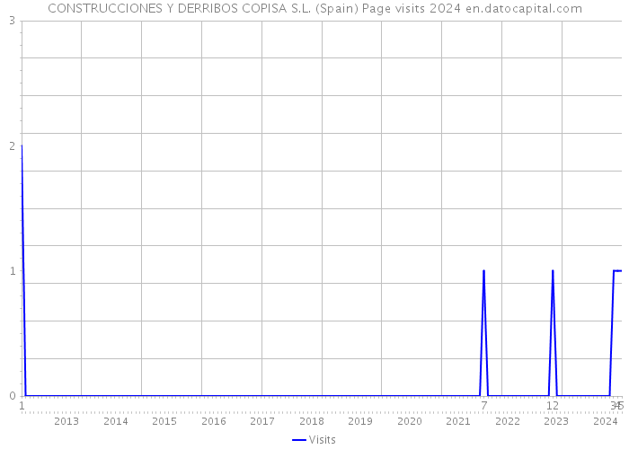CONSTRUCCIONES Y DERRIBOS COPISA S.L. (Spain) Page visits 2024 