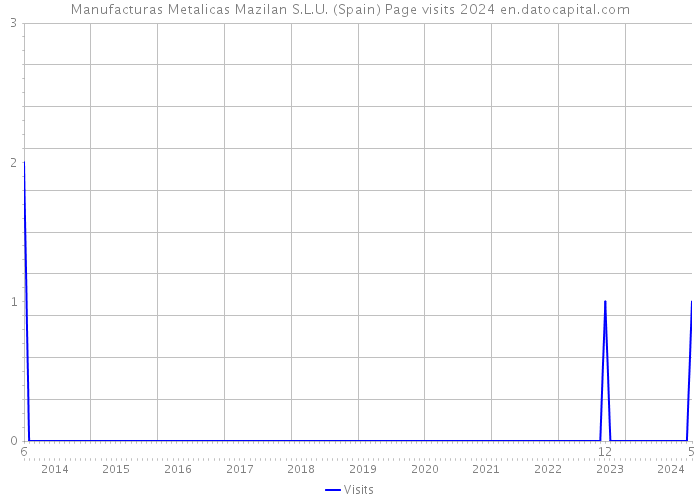 Manufacturas Metalicas Mazilan S.L.U. (Spain) Page visits 2024 