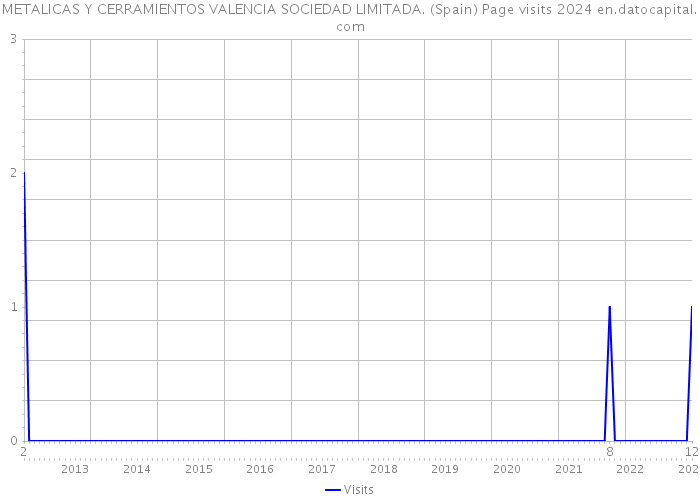 METALICAS Y CERRAMIENTOS VALENCIA SOCIEDAD LIMITADA. (Spain) Page visits 2024 