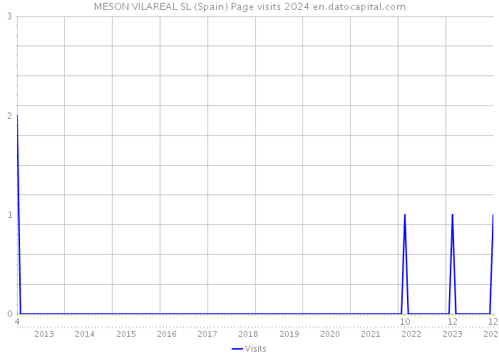 MESON VILAREAL SL (Spain) Page visits 2024 