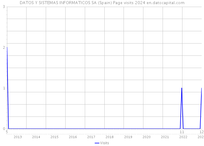 DATOS Y SISTEMAS INFORMATICOS SA (Spain) Page visits 2024 