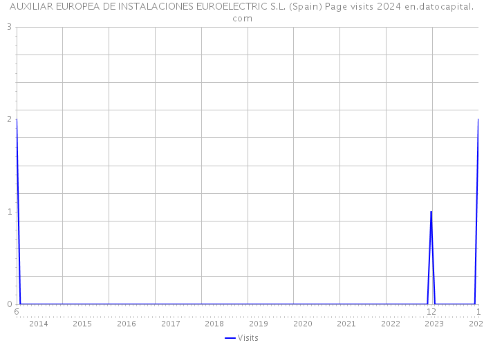 AUXILIAR EUROPEA DE INSTALACIONES EUROELECTRIC S.L. (Spain) Page visits 2024 