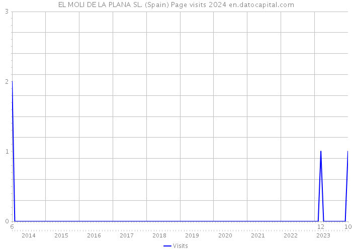 EL MOLI DE LA PLANA SL. (Spain) Page visits 2024 