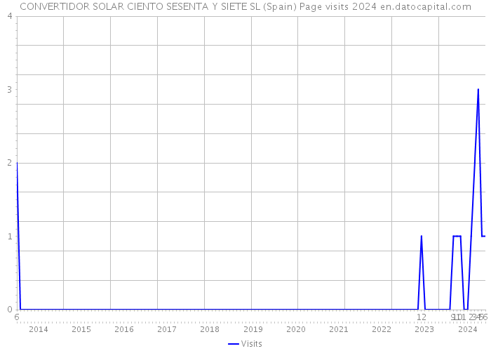 CONVERTIDOR SOLAR CIENTO SESENTA Y SIETE SL (Spain) Page visits 2024 