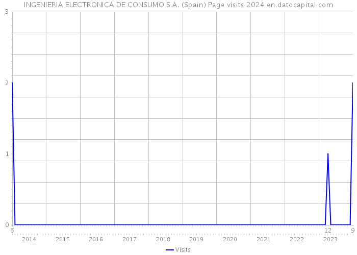 INGENIERIA ELECTRONICA DE CONSUMO S.A. (Spain) Page visits 2024 