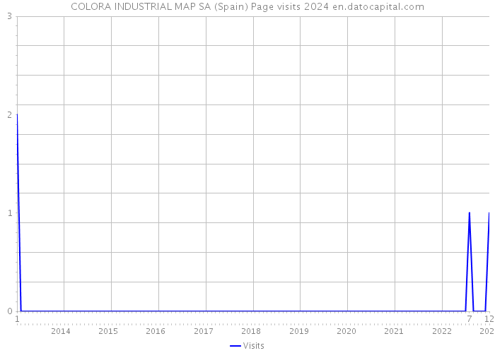 COLORA INDUSTRIAL MAP SA (Spain) Page visits 2024 