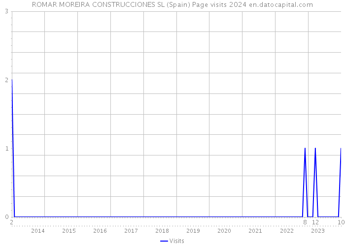 ROMAR MOREIRA CONSTRUCCIONES SL (Spain) Page visits 2024 