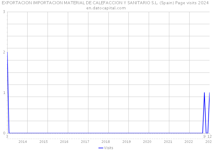 EXPORTACION IMPORTACION MATERIAL DE CALEFACCION Y SANITARIO S.L. (Spain) Page visits 2024 