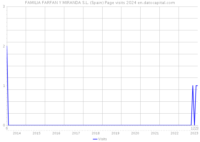 FAMILIA FARFAN Y MIRANDA S.L. (Spain) Page visits 2024 