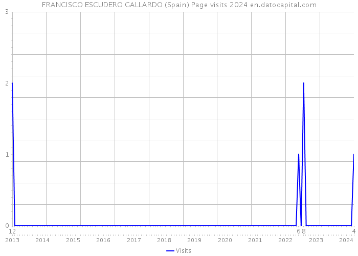 FRANCISCO ESCUDERO GALLARDO (Spain) Page visits 2024 
