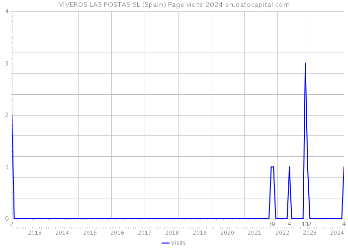 VIVEROS LAS POSTAS SL (Spain) Page visits 2024 