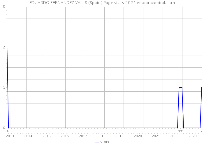 EDUARDO FERNANDEZ VALLS (Spain) Page visits 2024 
