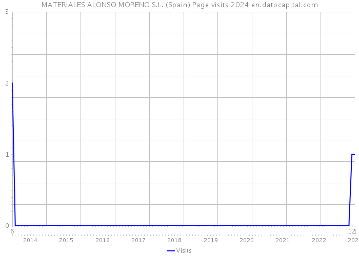 MATERIALES ALONSO MORENO S.L. (Spain) Page visits 2024 