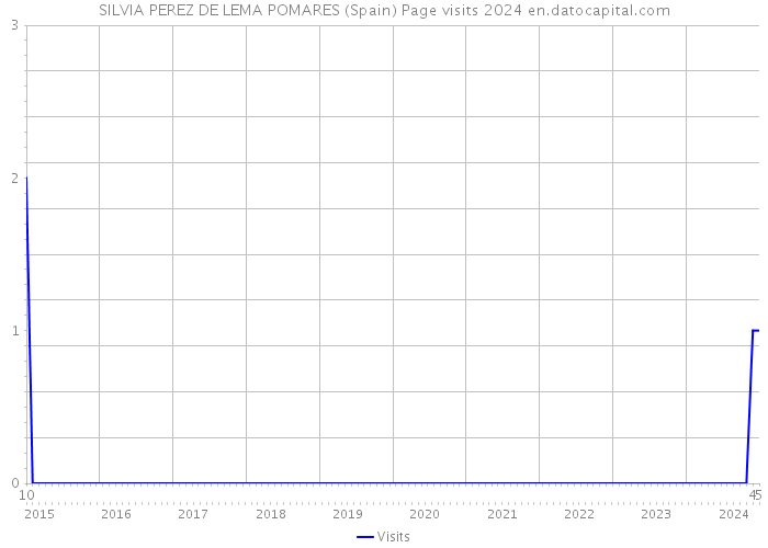 SILVIA PEREZ DE LEMA POMARES (Spain) Page visits 2024 