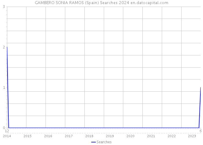 GAMBERO SONIA RAMOS (Spain) Searches 2024 