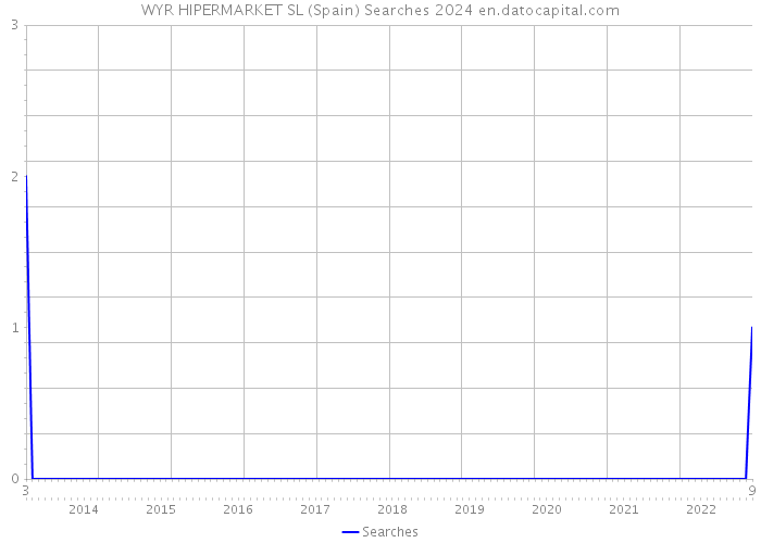 WYR HIPERMARKET SL (Spain) Searches 2024 