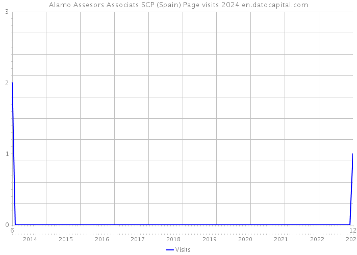 Alamo Assesors Associats SCP (Spain) Page visits 2024 