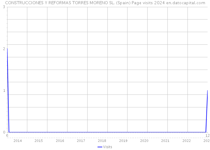 CONSTRUCCIONES Y REFORMAS TORRES MORENO SL. (Spain) Page visits 2024 