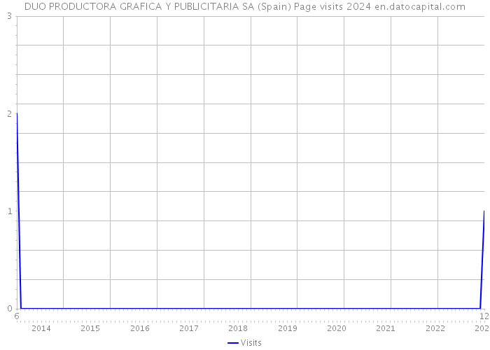 DUO PRODUCTORA GRAFICA Y PUBLICITARIA SA (Spain) Page visits 2024 