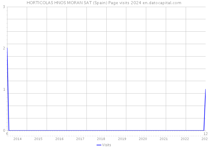 HORTICOLAS HNOS MORAN SAT (Spain) Page visits 2024 