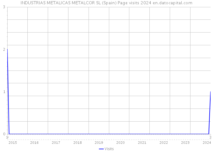 INDUSTRIAS METALICAS METALCOR SL (Spain) Page visits 2024 