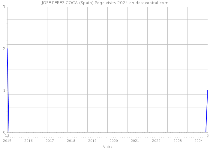 JOSE PEREZ COCA (Spain) Page visits 2024 