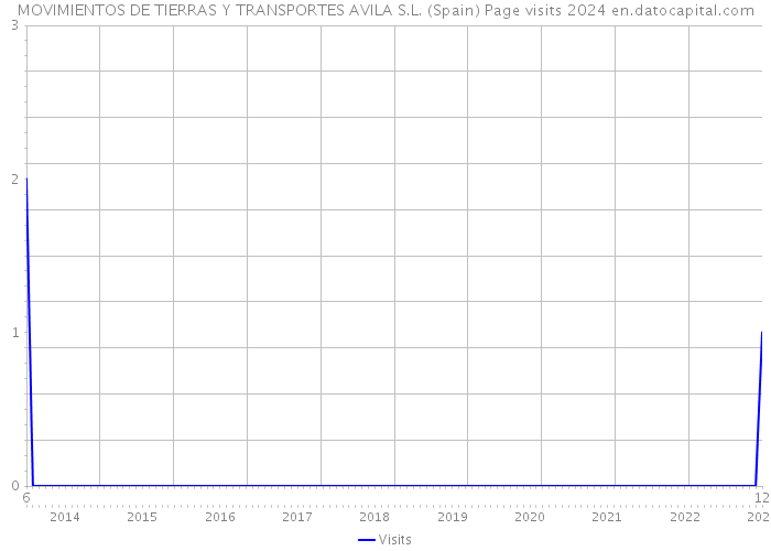 MOVIMIENTOS DE TIERRAS Y TRANSPORTES AVILA S.L. (Spain) Page visits 2024 