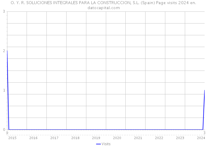 O. Y. R. SOLUCIONES INTEGRALES PARA LA CONSTRUCCION, S.L. (Spain) Page visits 2024 